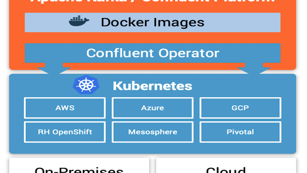 Kafka and Kubernetes